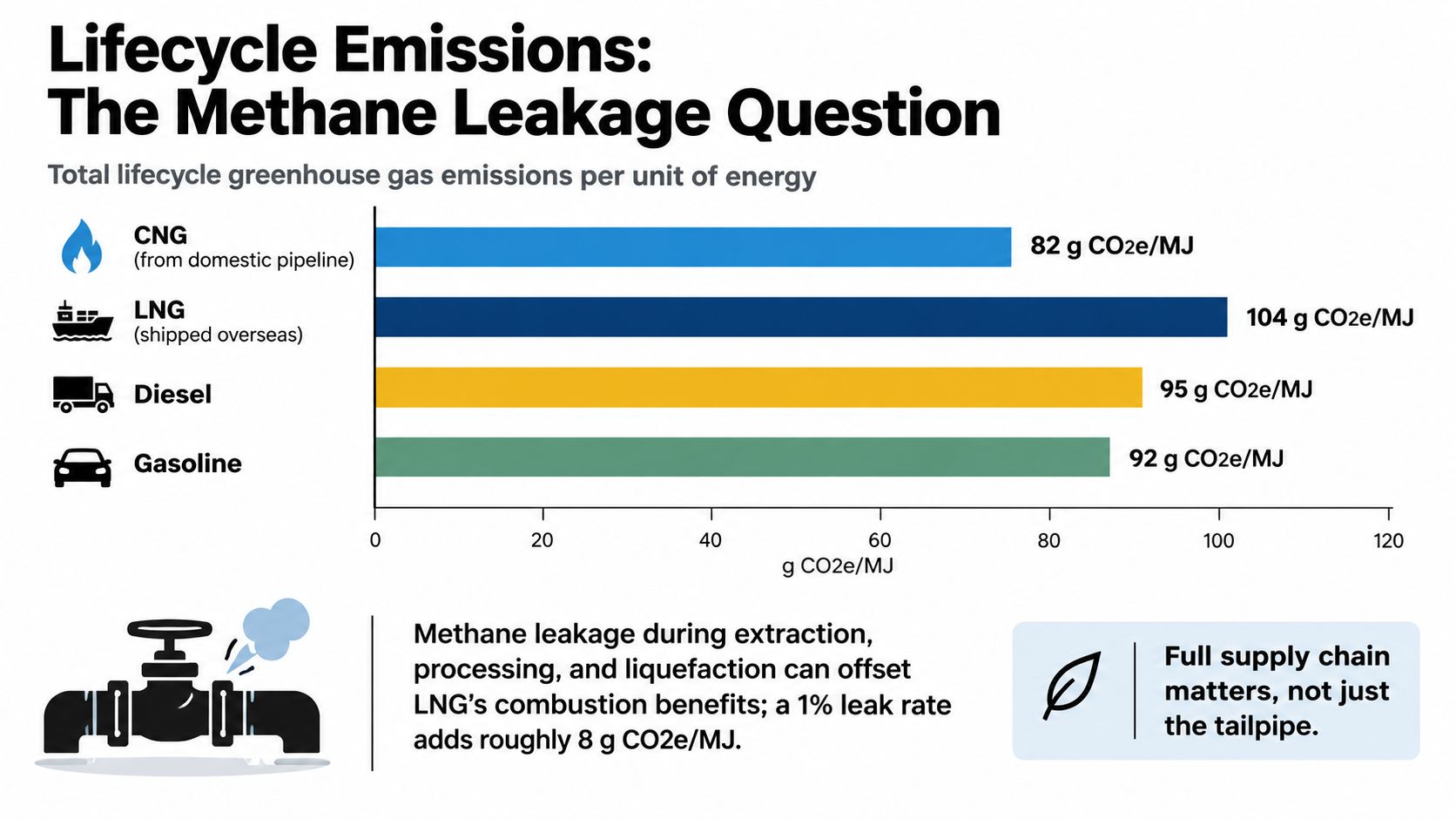 Bar chart comparing lifecycle greenhouse gas emissions for CNG, LNG, Diesel, and Gasoline fuel sources.