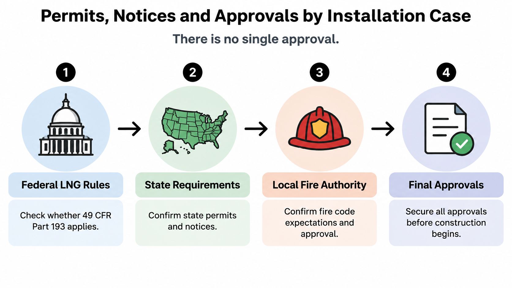 A four-step infographic illustrating the permit, notice, and approval process for LNG storage tank installation projects.