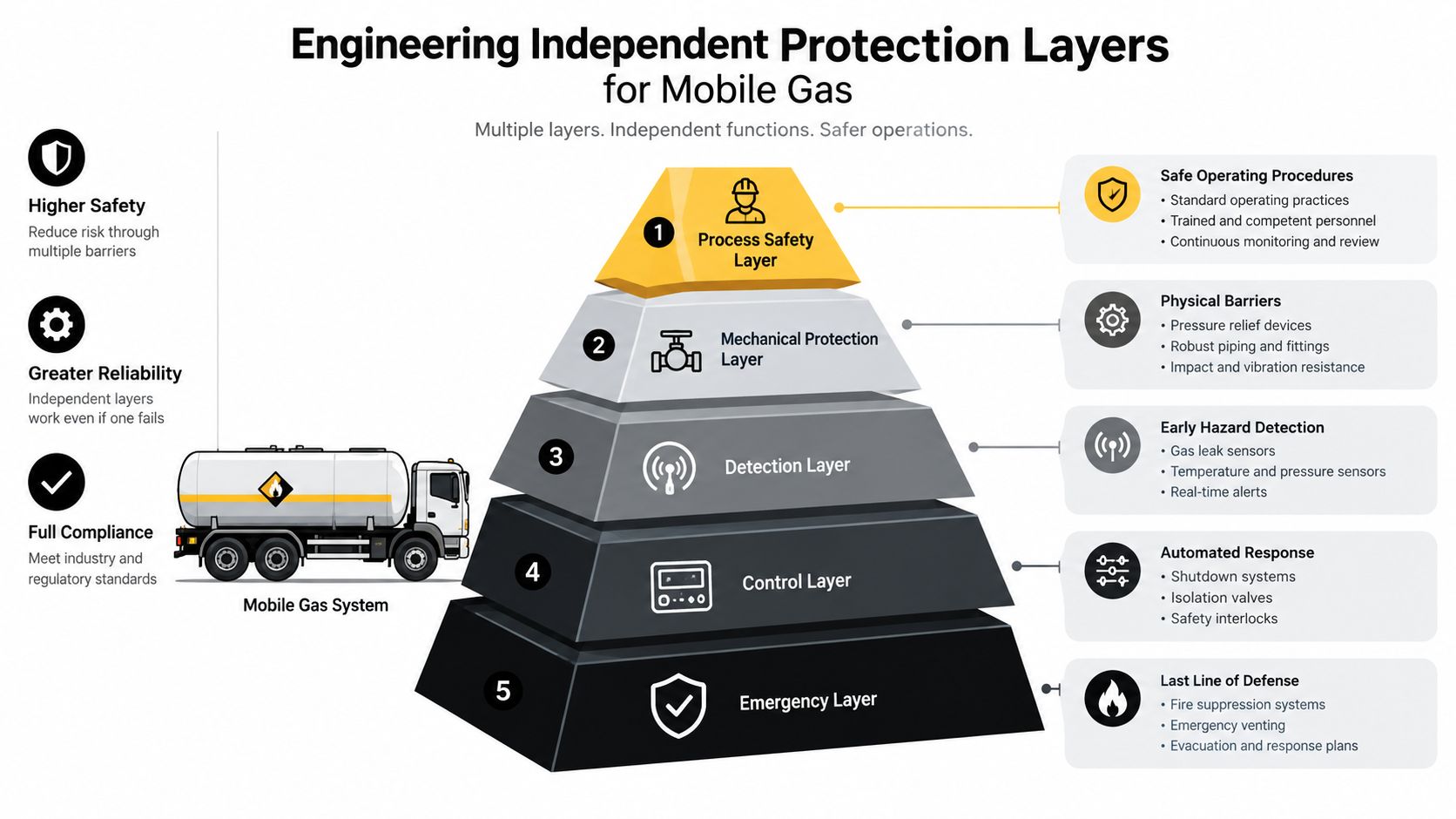 A diagram illustrating five engineering independent protection layers for mobile gas systems to enhance safety and reliability.