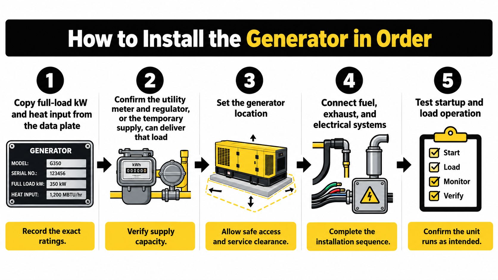 A five-step infographic showing the proper installation process for a commercial natural gas generator unit.