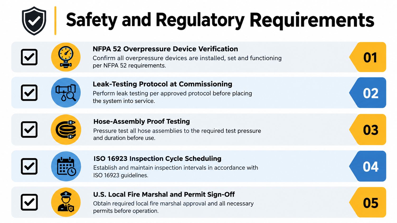 A checklist infographic outlining five essential safety and regulatory requirements for compressed natural gas pump operations.
