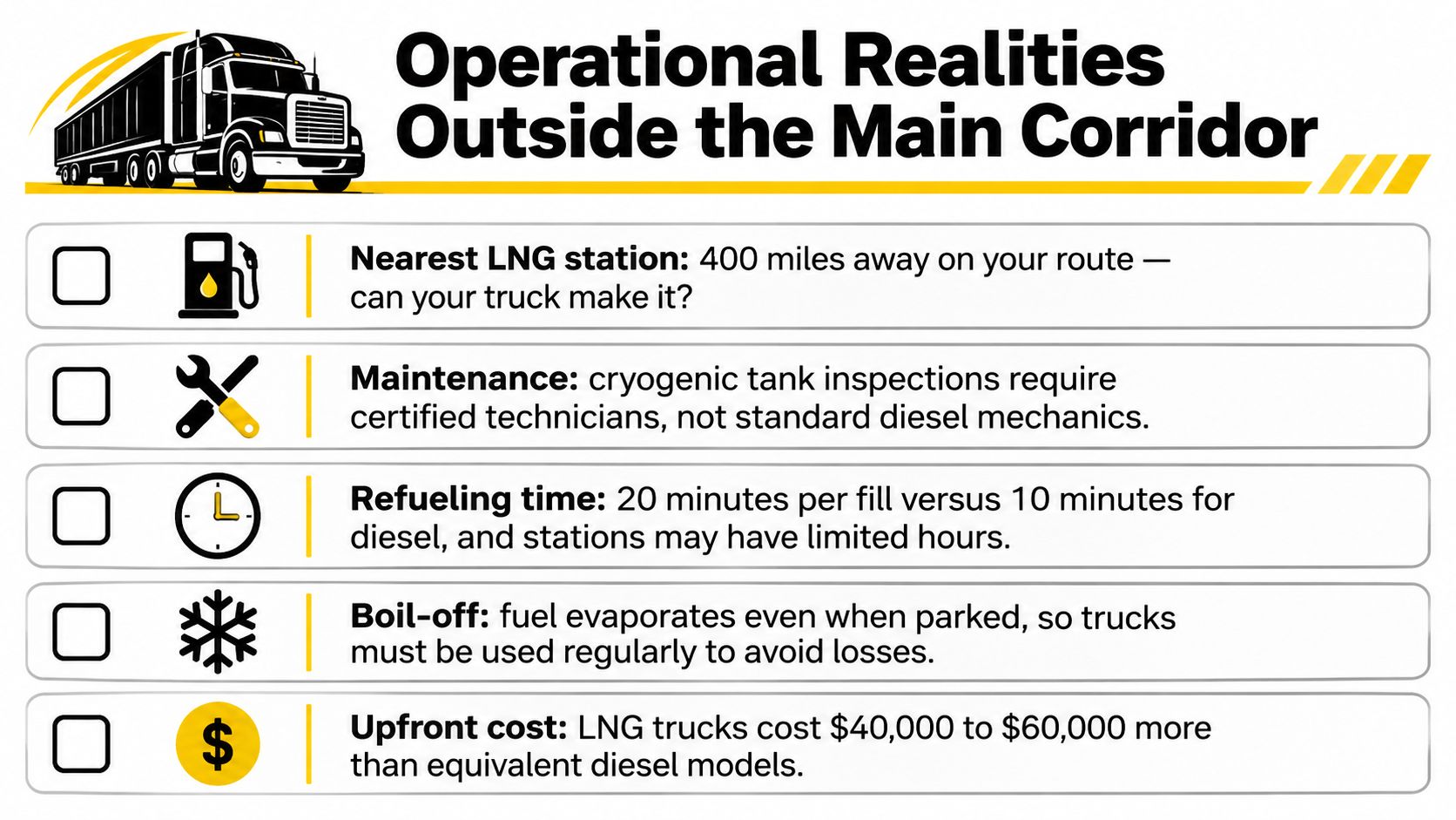 A checklist infographic titled Operational Realities Outside the Main Corridor explaining challenges of using LNG-powered trucks.