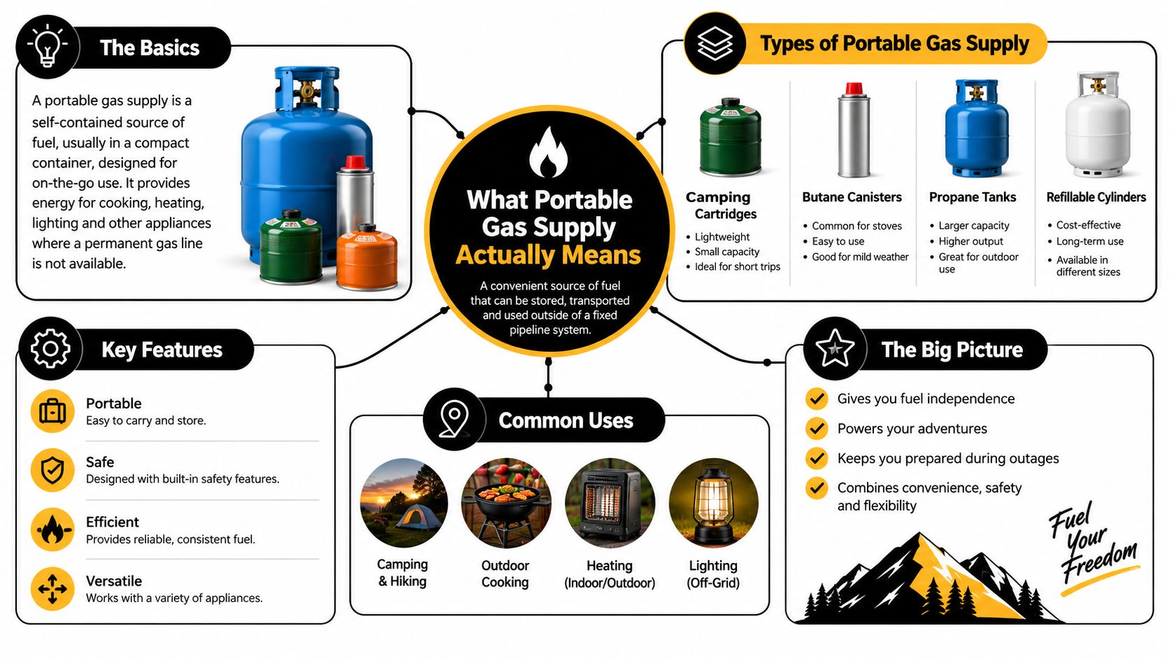 An infographic explaining portable gas supply types, key features, and common uses for outdoor activities.