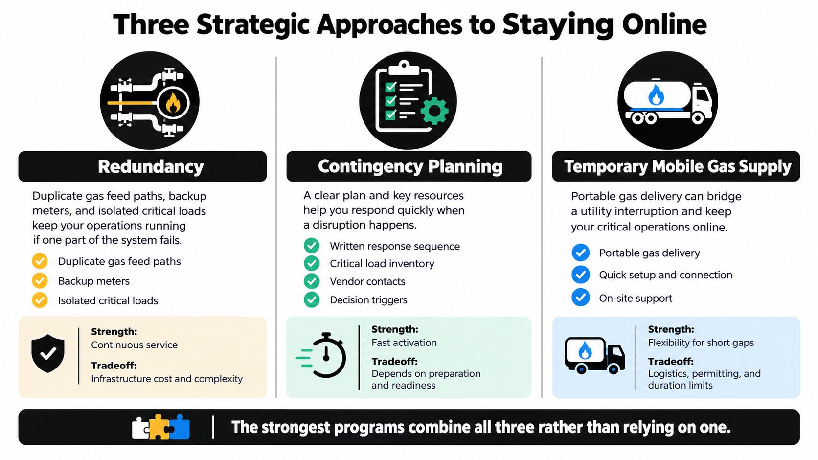 An infographic detailing three strategic approaches to operational continuity including redundancy, contingency planning, and temporary mobile gas supply.
