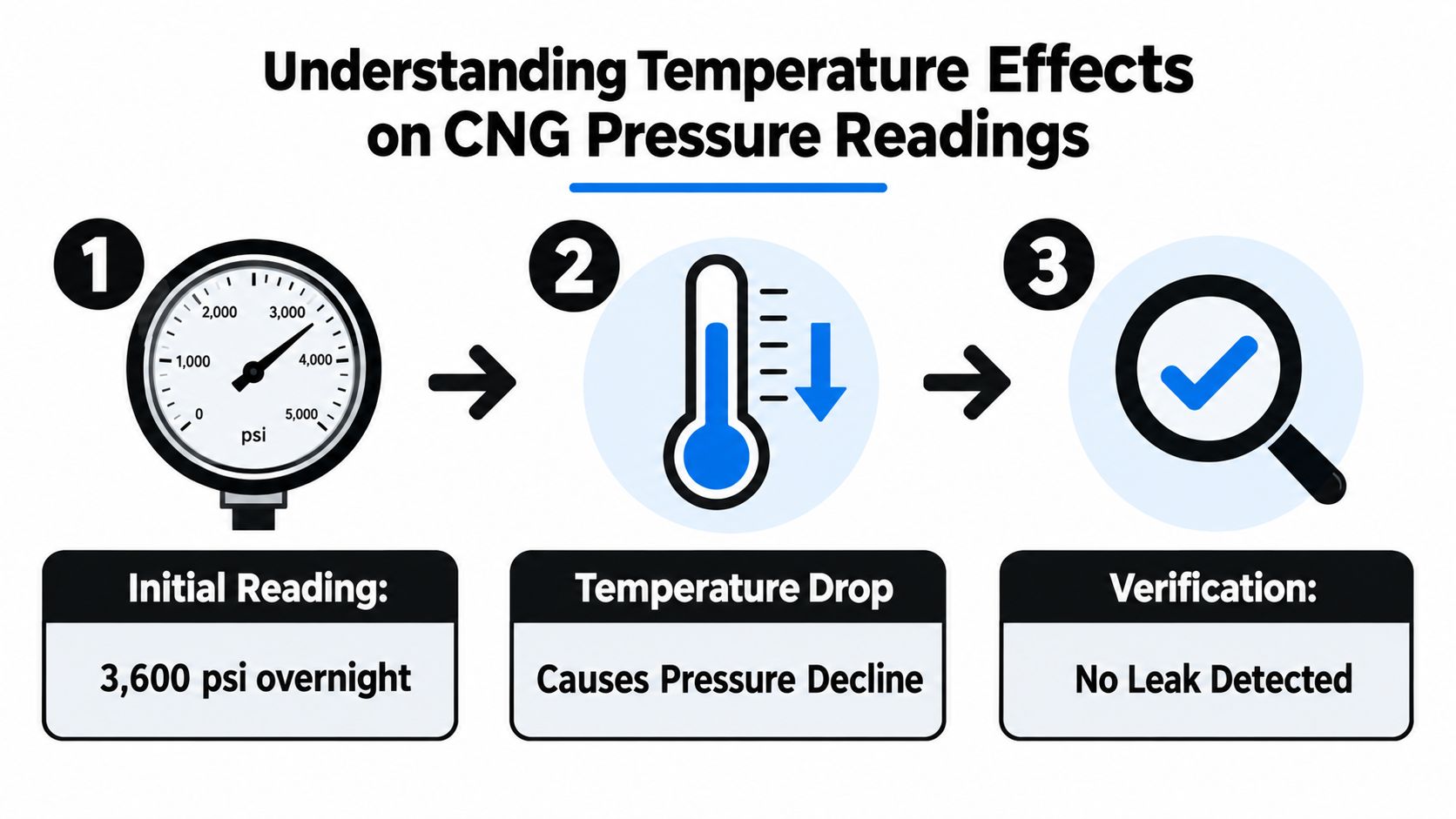 A diagram explaining how falling temperatures cause a natural drop in compressed natural gas pressure readings overnight.