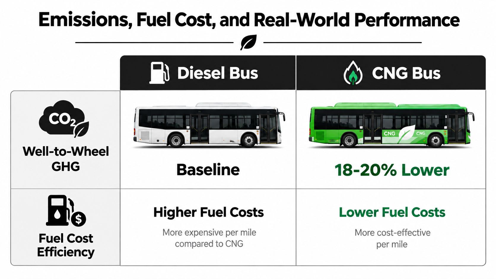 A comparison chart showing that CNG buses have lower greenhouse gas emissions and fuel costs than diesel buses.