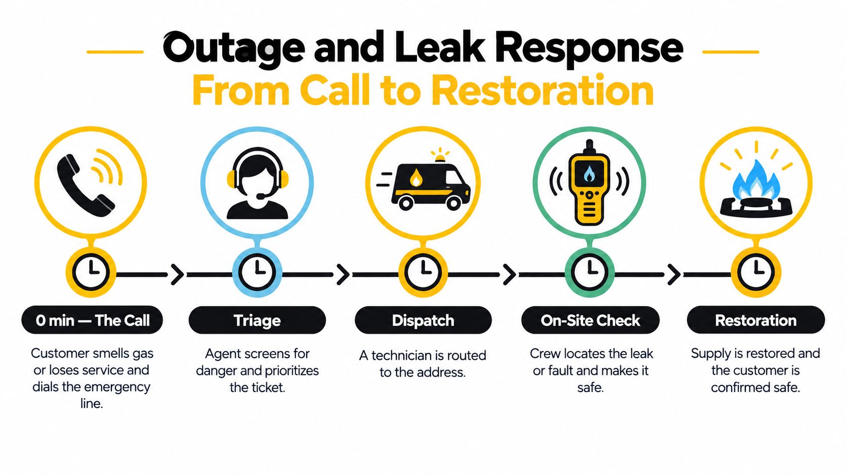 A five-step flowchart illustrating the gas utility outage and leak emergency response process from call to restoration.