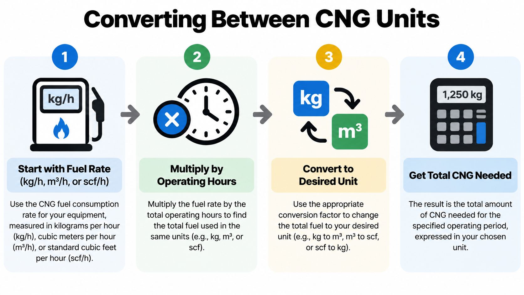 A four-step infographic explaining the process for converting CNG generator fuel consumption units for equipment.