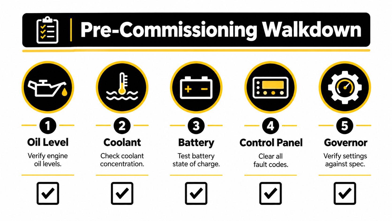 A checklist infographic titled Pre-Commissioning Walkdown showing five essential steps for engine maintenance and generator inspection.