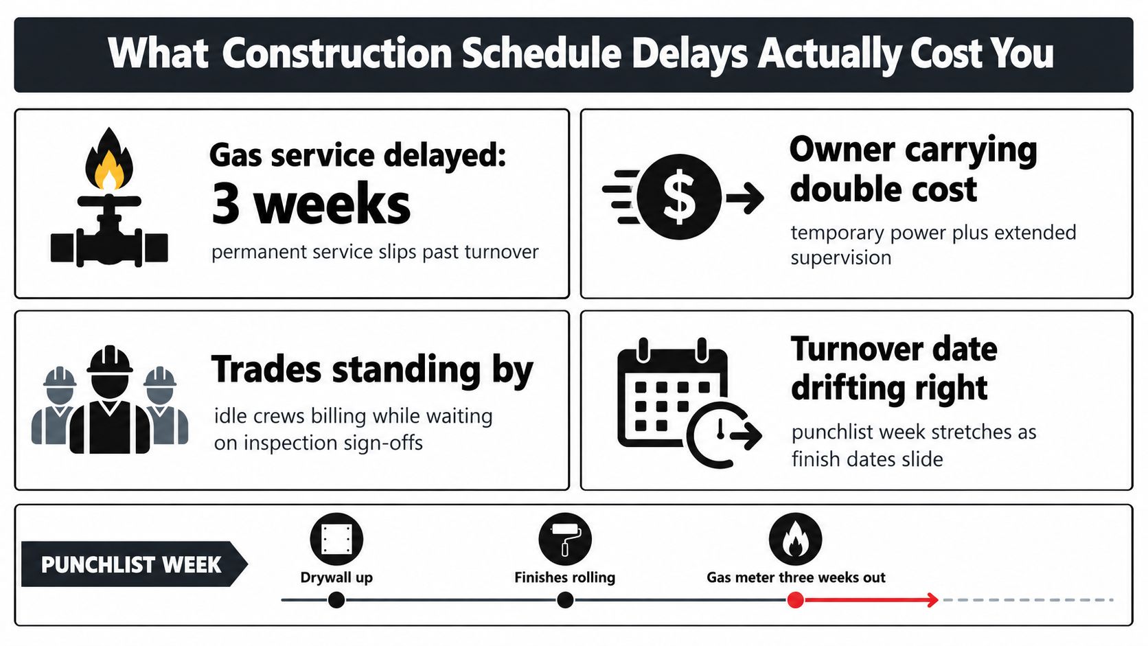 An infographic showing the financial and schedule consequences of construction delays like gas service and idle crews.