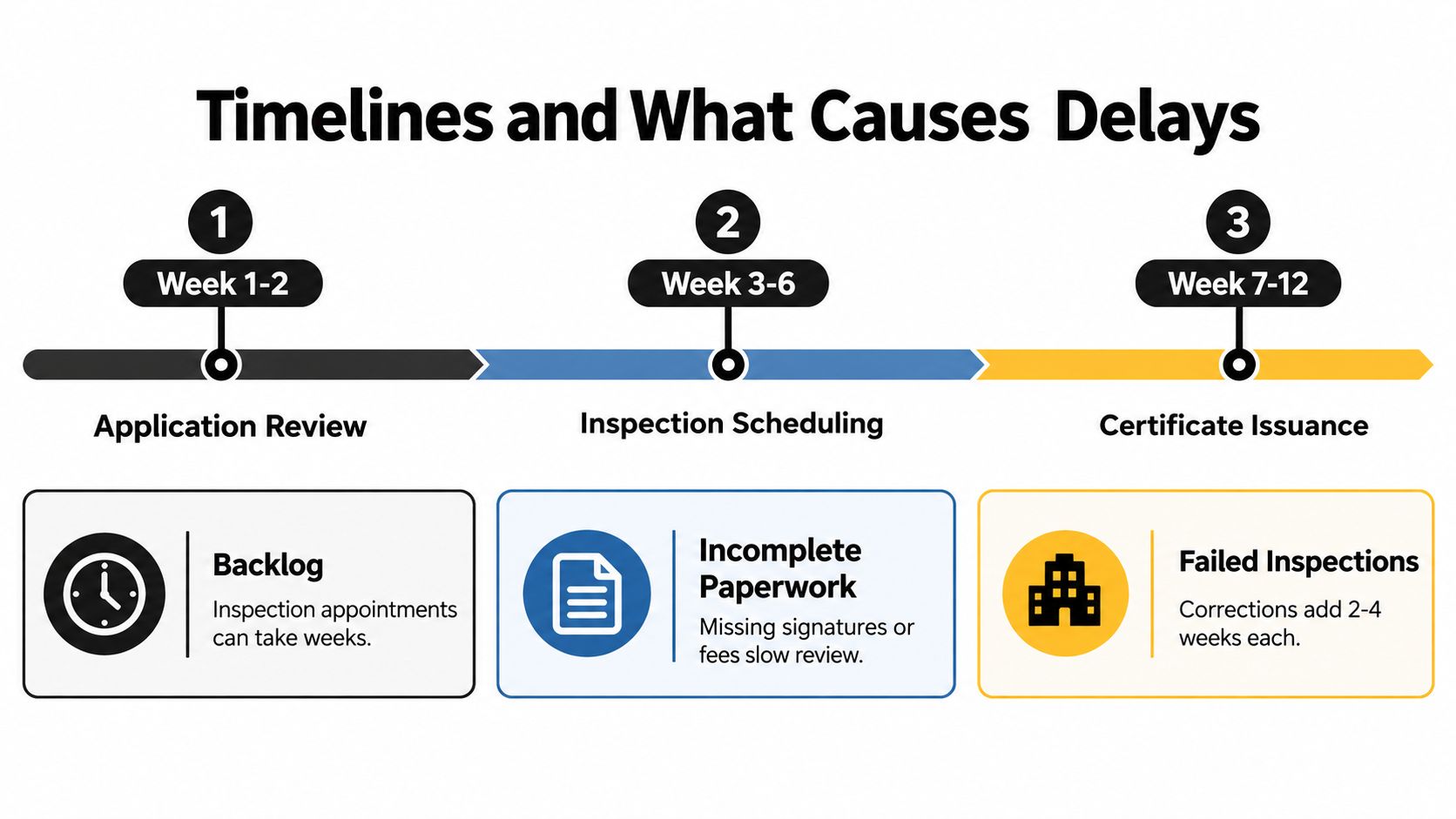 A timeline graphic showing three stages of permit processing and common causes for project delays.