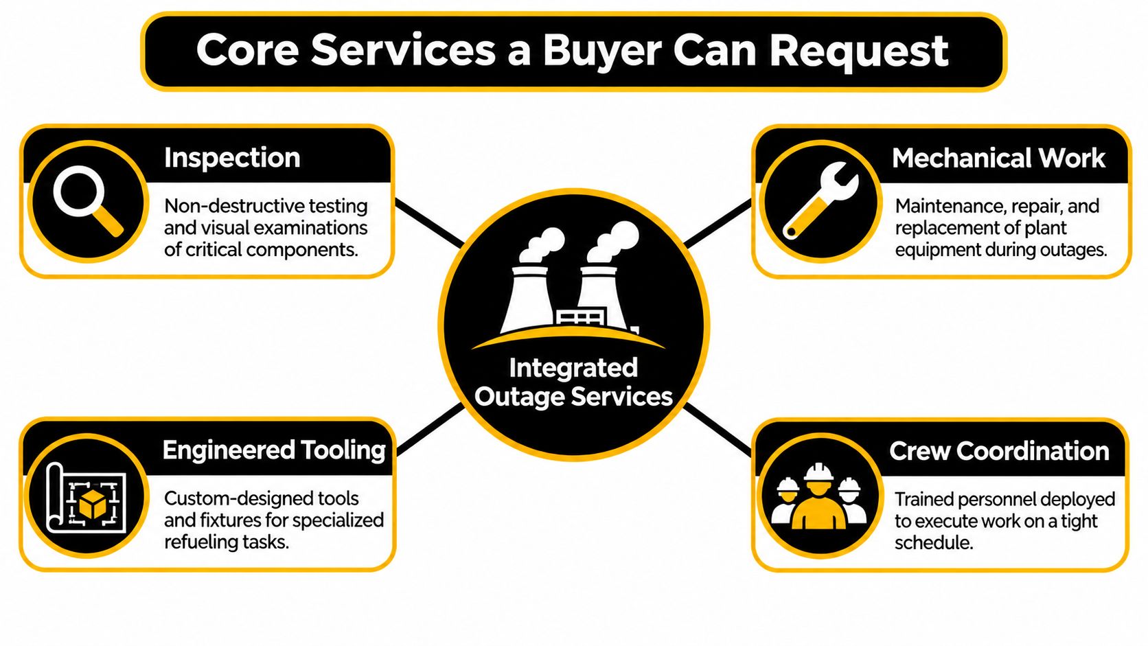 A diagram illustrating core integrated outage services including inspection, mechanical work, engineered tooling, and crew coordination.