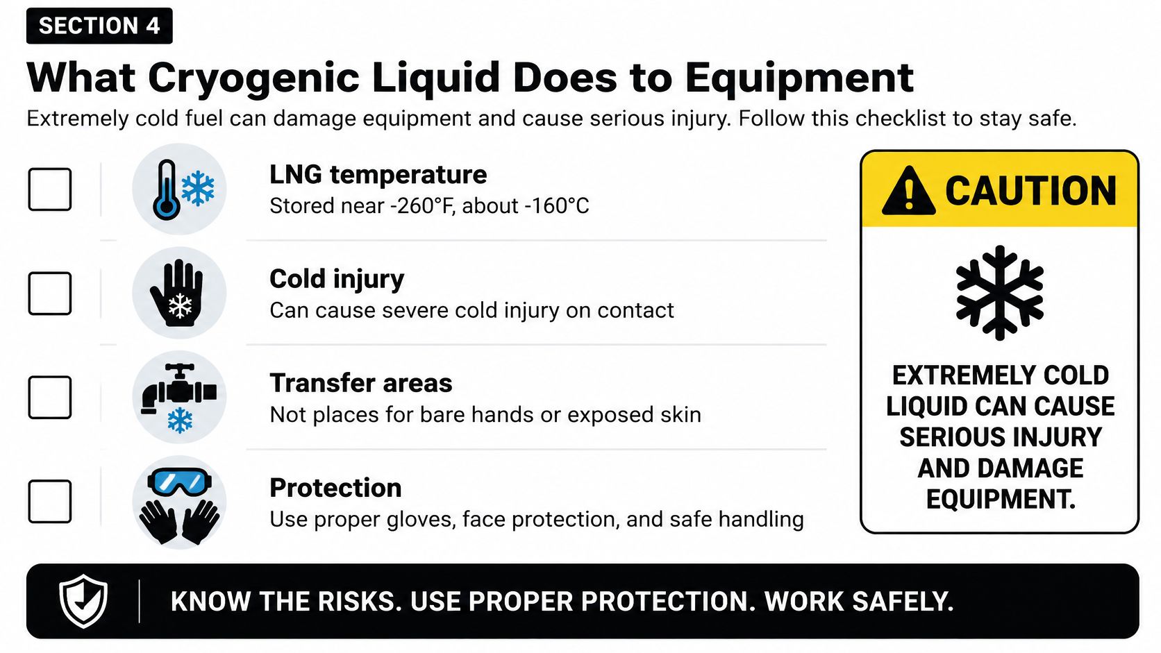 A safety infographic warning about the extreme cold hazards and required protection for handling cryogenic LNG liquid.