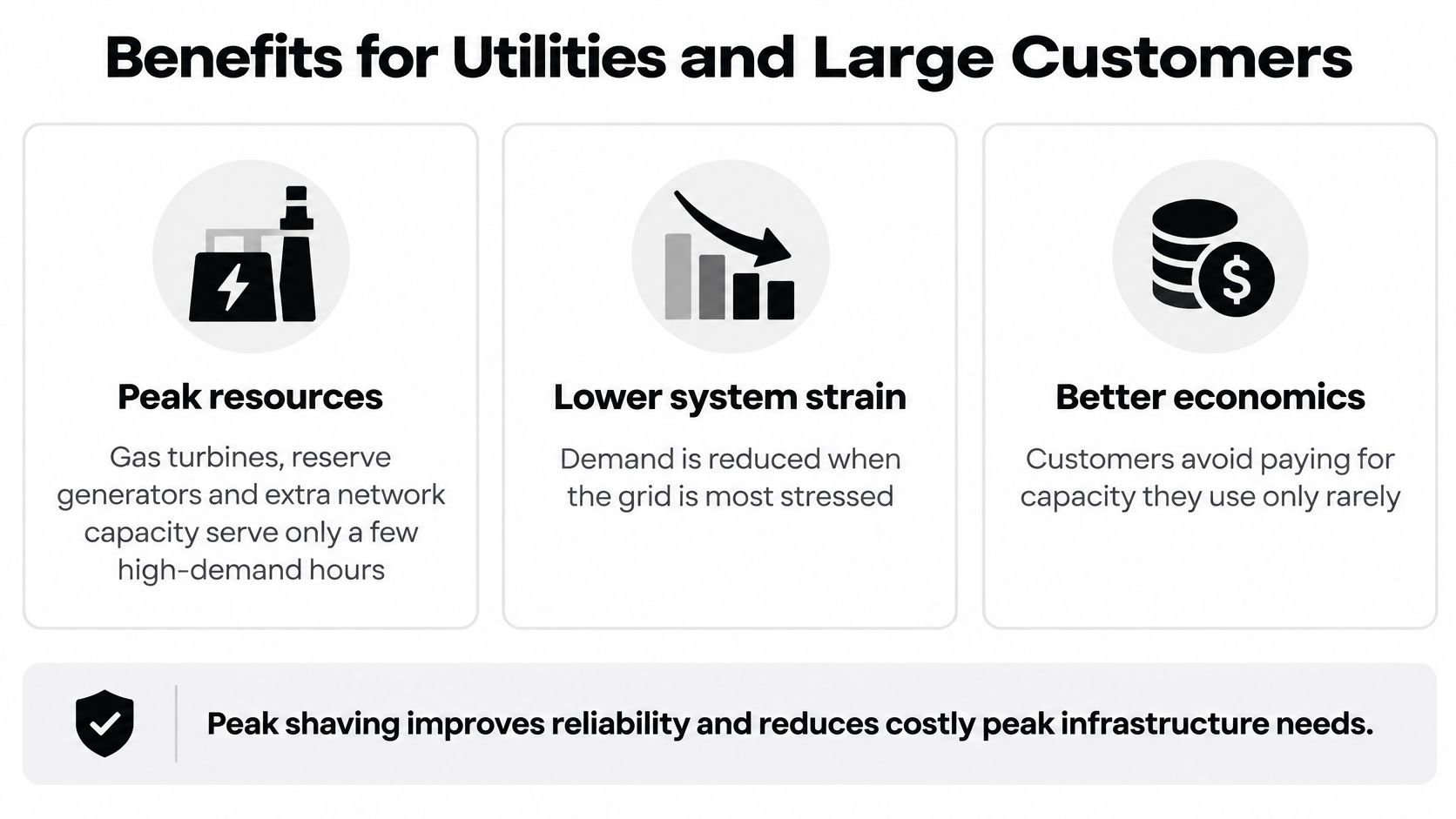 An infographic illustrating how peak shaving benefits utilities and large customers by reducing system strain and costs.