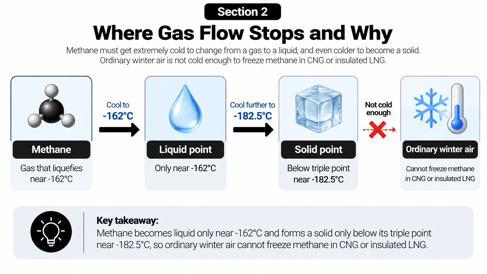 A diagram illustrating the temperature thresholds required for methane to transition from gas to liquid and solid states.