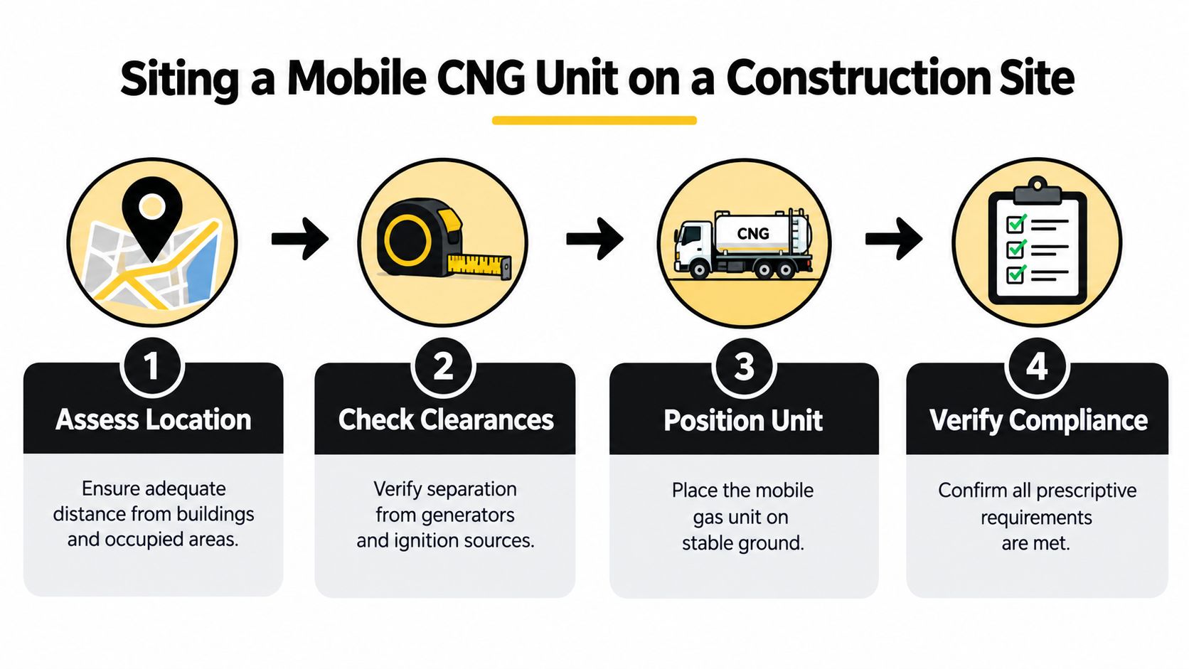 An infographic showing four steps for siting a mobile CNG unit on a construction site safely.