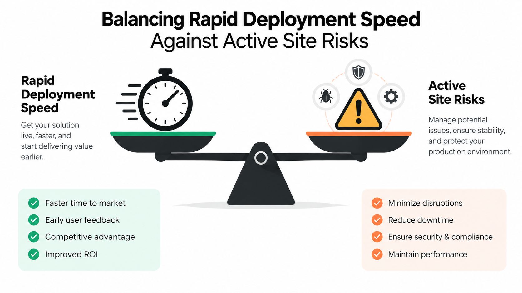 A graphic illustration showing a scale balancing rapid deployment speed against active site risks for software development.