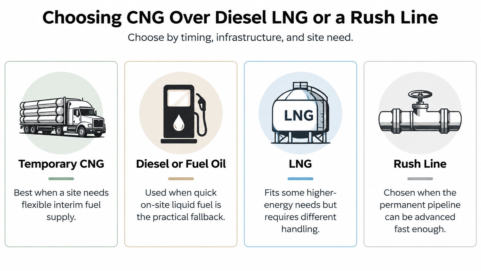 A comparison chart outlining options for temporary fuel supply including CNG, diesel, LNG, and rush pipelines.