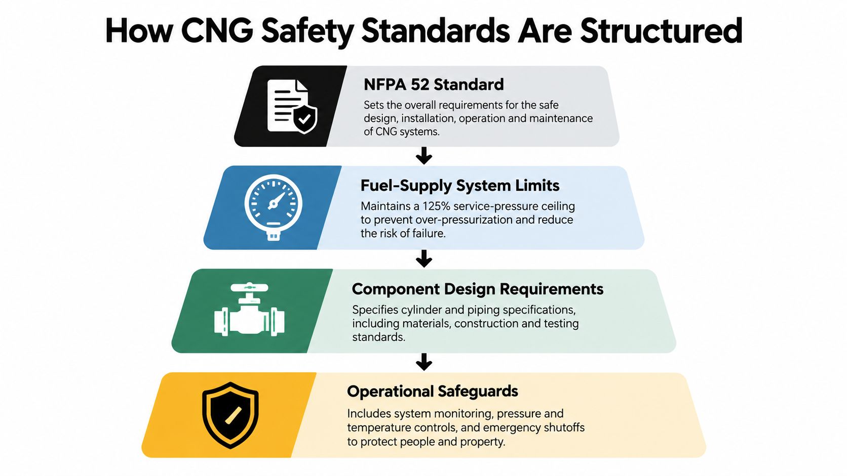 A diagram illustrating the four levels of CNG safety standards, ranging from general requirements to operational safeguards.