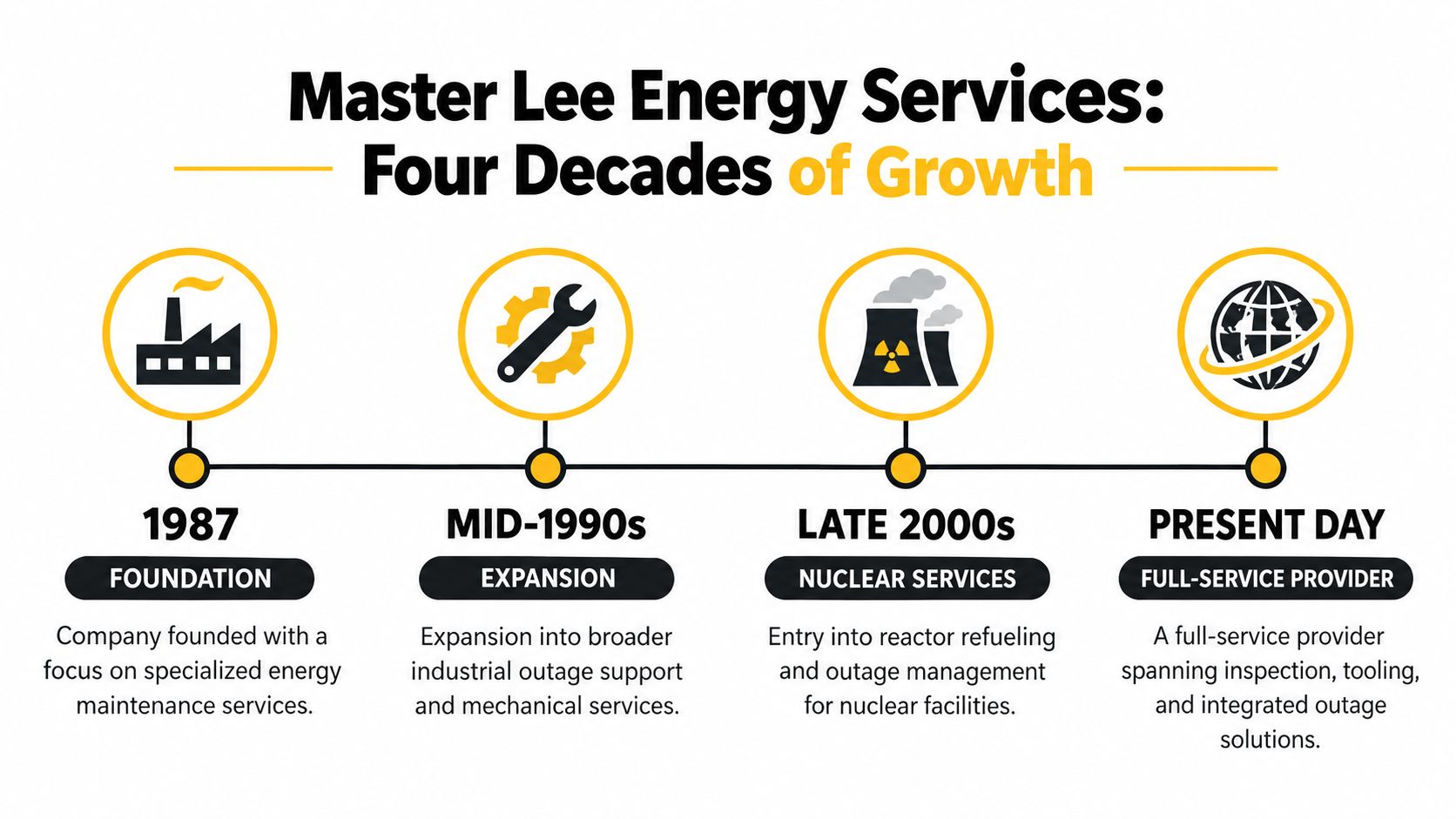 A timeline graphic showing the growth of Master Lee Energy Services from 1987 to present day.