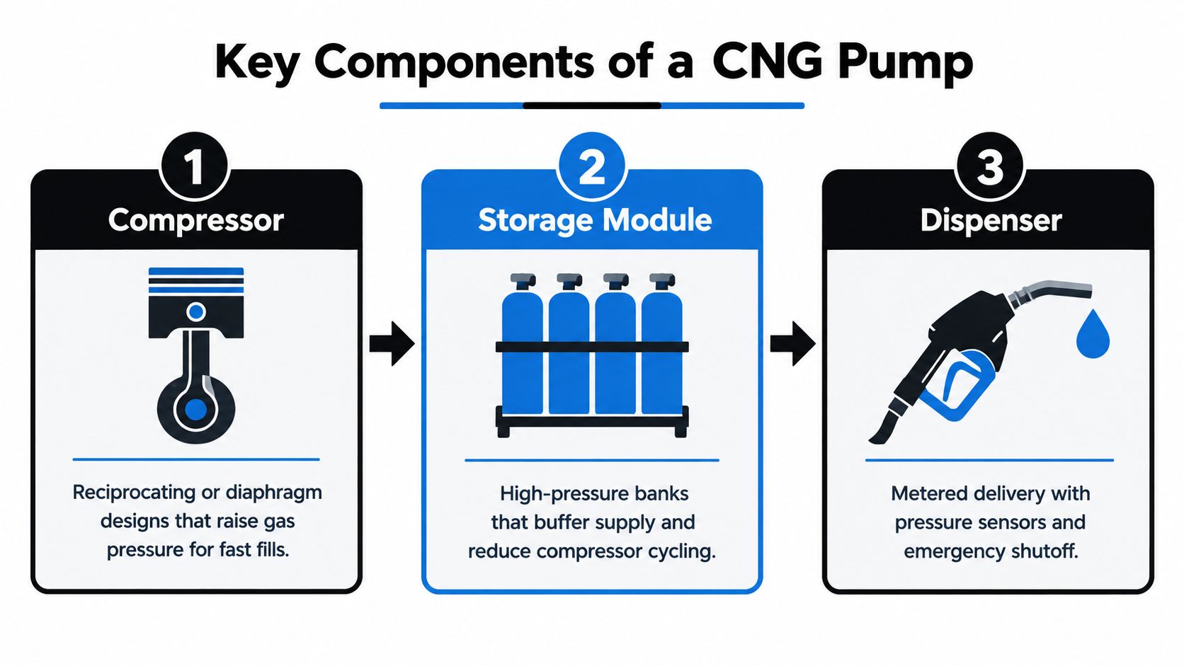 A diagram illustrating the three key components of a CNG pump: compressor, storage module, and dispenser.