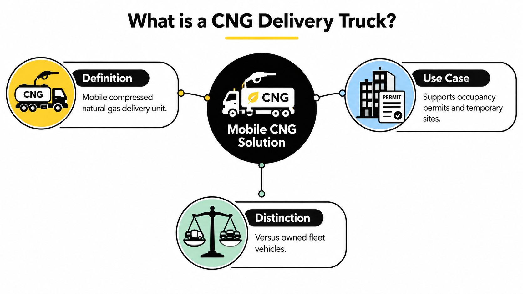 An infographic defining mobile CNG delivery trucks, their use cases for permits, and their distinction from owned fleets.