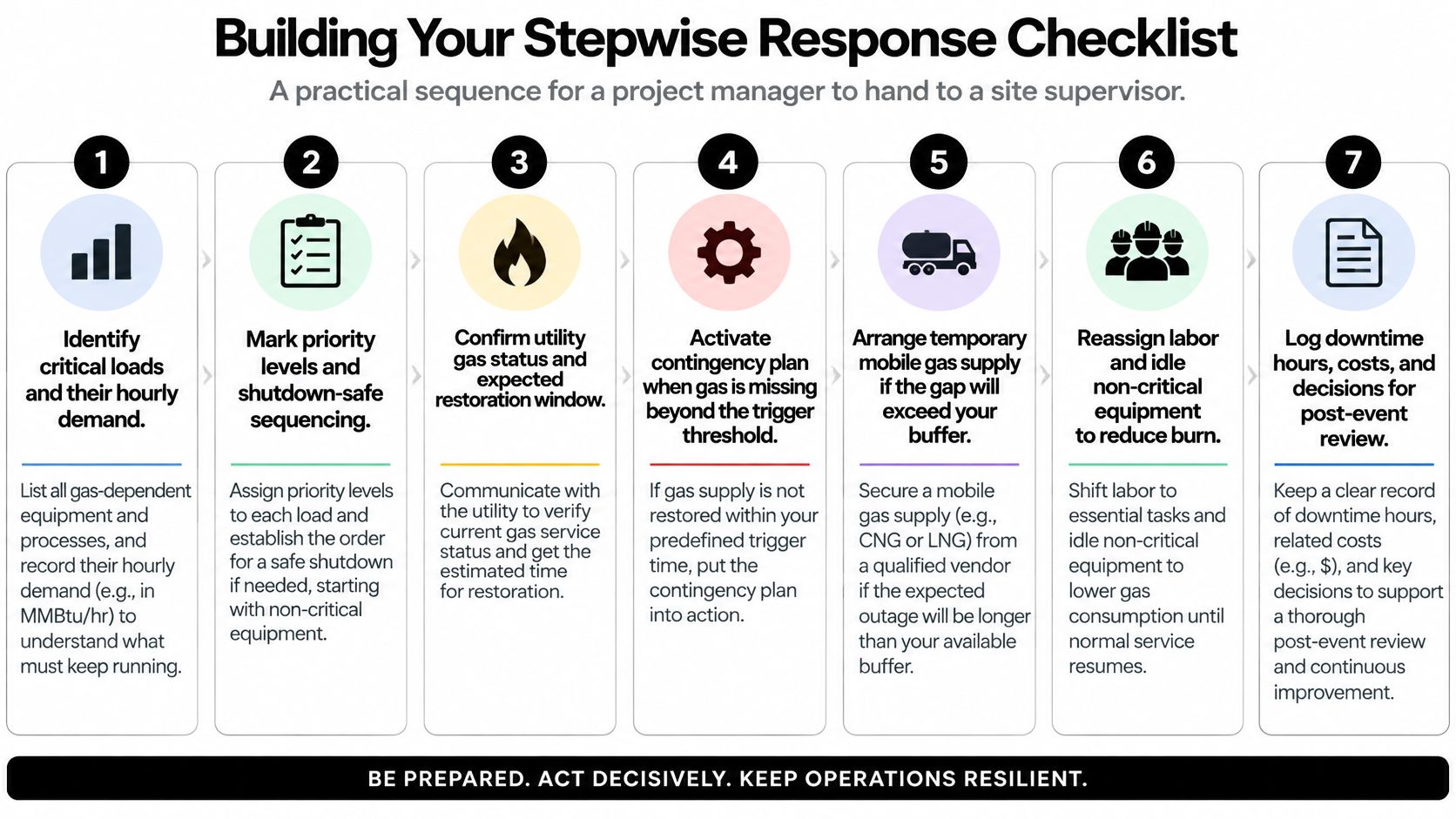 A seven-step checklist infographic for project managers to ensure operational continuity during gas utility outages.