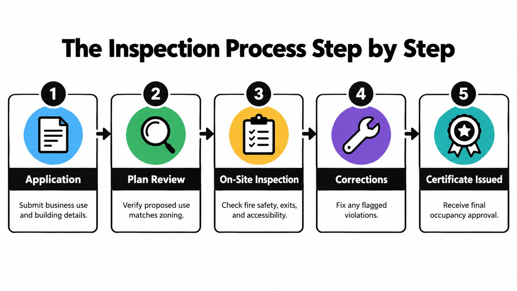 A five-step flowchart explaining the business inspection process from initial application to receiving a final occupancy certificate.