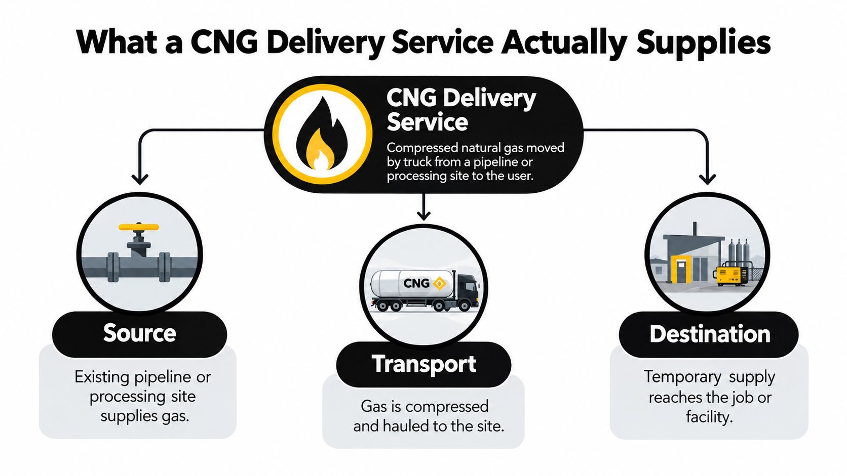 A diagram illustrating the three-step CNG delivery service process including the gas source, transport truck, and destination.