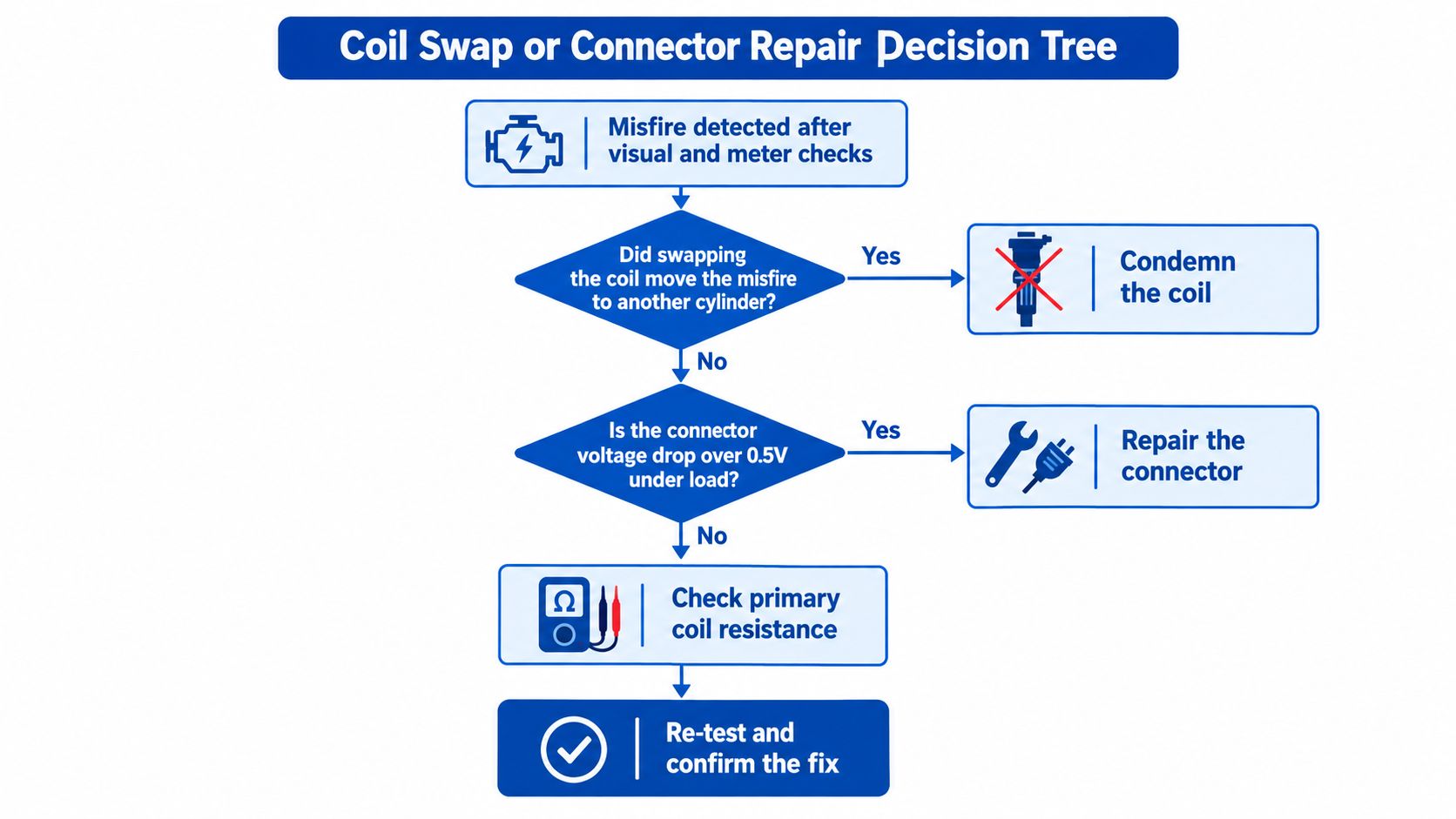 A flow chart illustrating the troubleshooting process for diagnosing ignition coil and connector issues in vehicles.