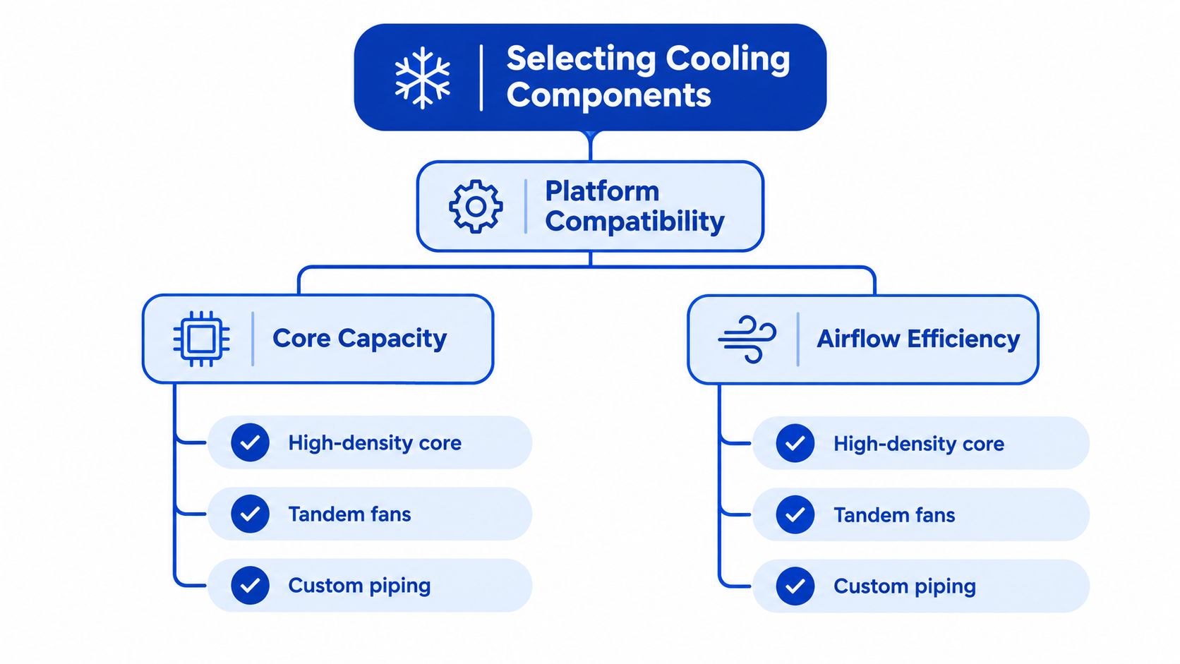 A diagram illustrating the criteria for selecting cooling components based on platform compatibility, core capacity, and airflow efficiency.