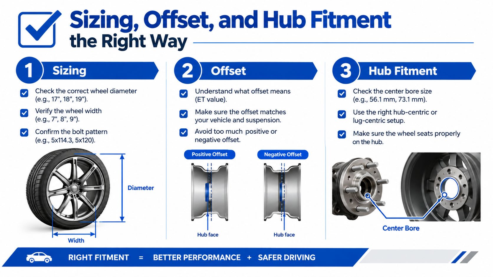 An infographic showing the three essential factors for choosing aftermarket wheels: sizing, offset, and hub fitment.