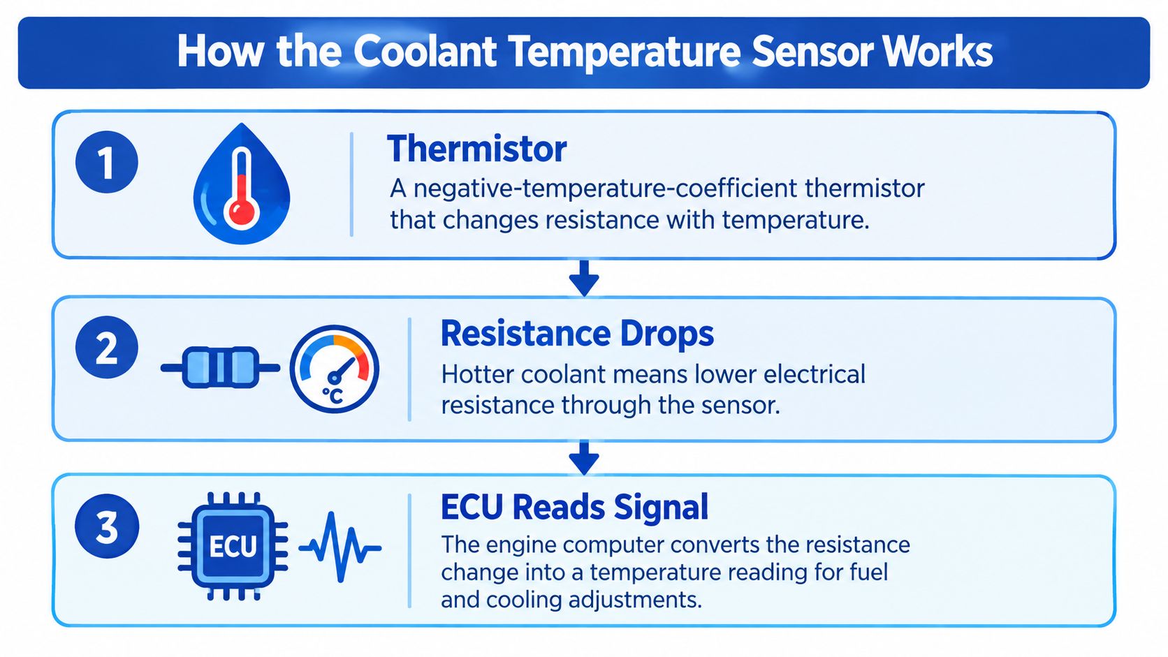 A diagram explaining the three steps of how a car coolant temperature sensor operates using a thermistor.