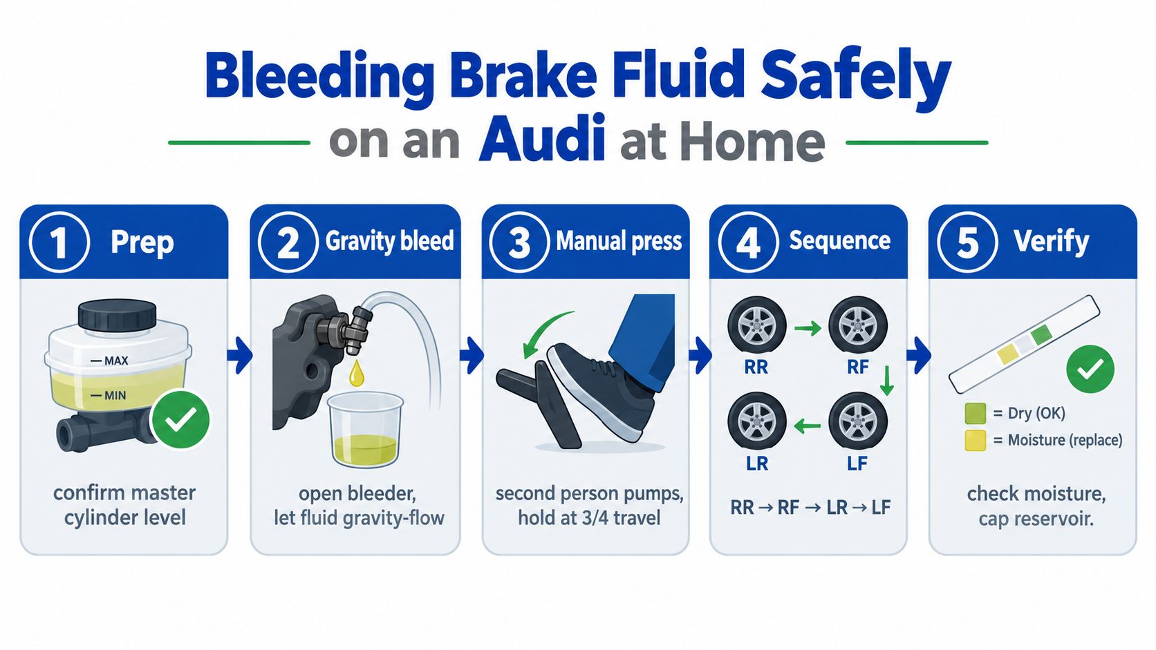 An infographic showing the five steps to safely bleed brake fluid on an Audi car at home.