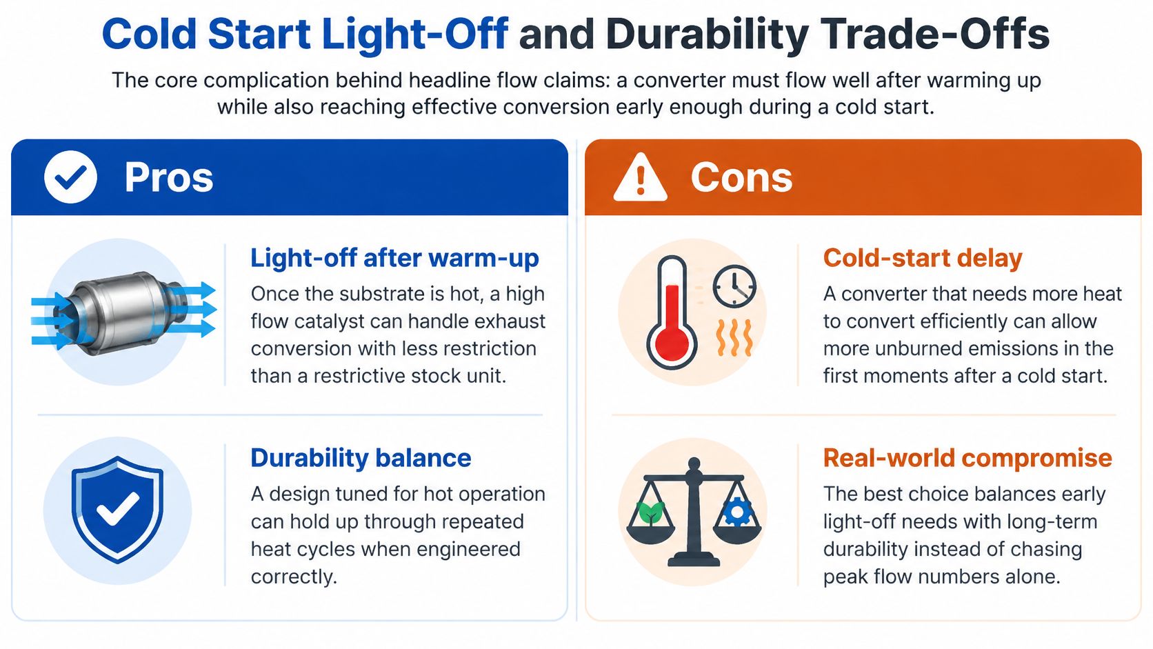 A chart illustrating the trade-offs between cold start performance and durability in high flow catalytic converters.