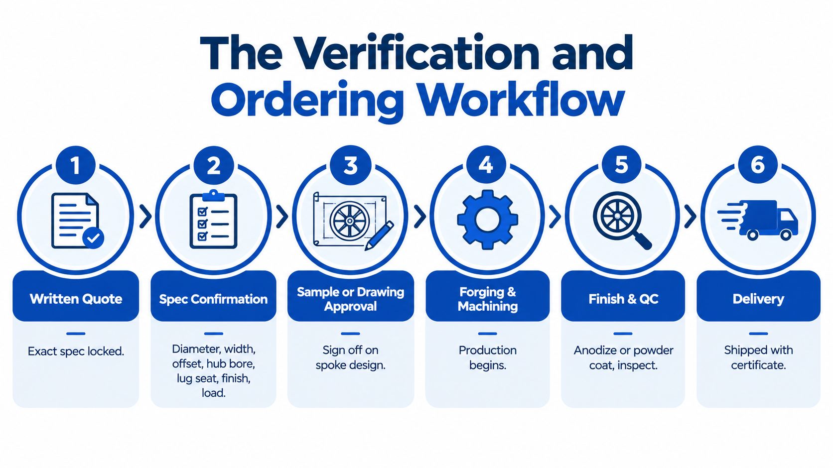 A six-step infographic illustrating the verification and ordering workflow process for manufacturing custom made aluminum wheels.