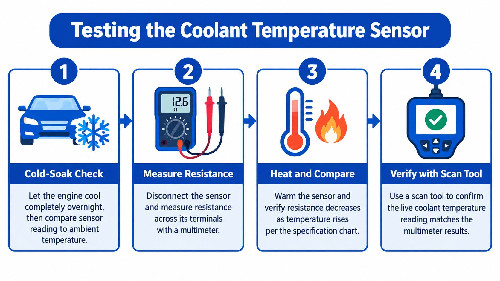 An infographic showing four steps to test a vehicle coolant temperature sensor using a multimeter and tool.