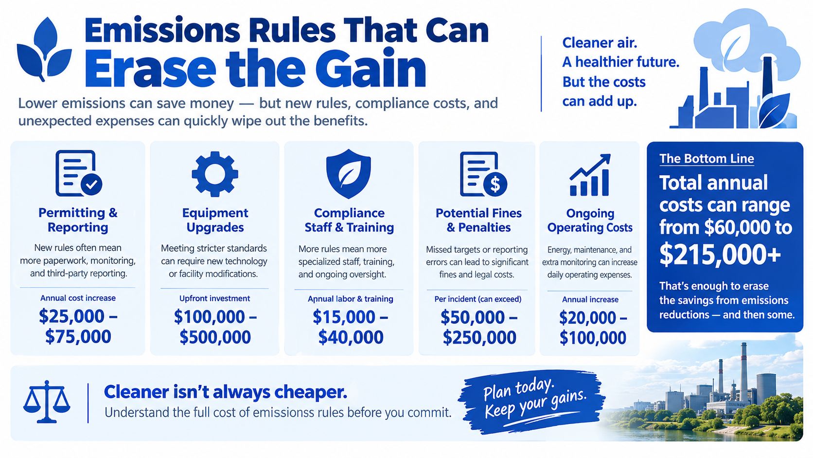 An infographic detailing the various hidden compliance and operational costs associated with industrial emission regulations.
