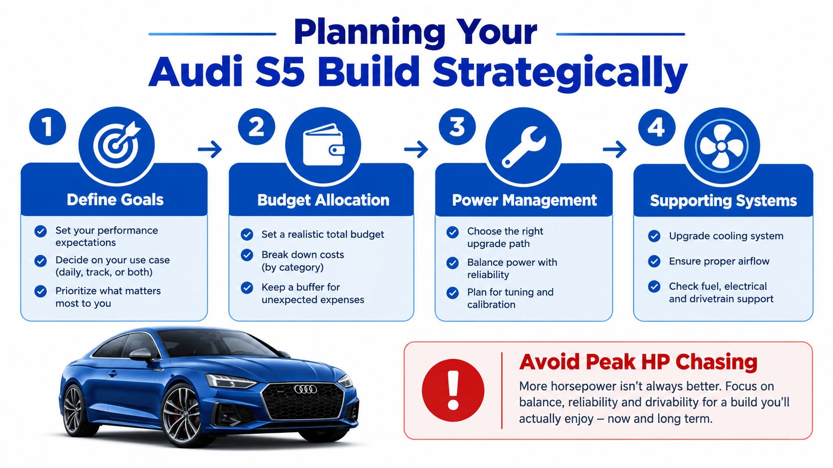 An infographic detailing a four-step strategic guide for planning an Audi S5 vehicle modification build.