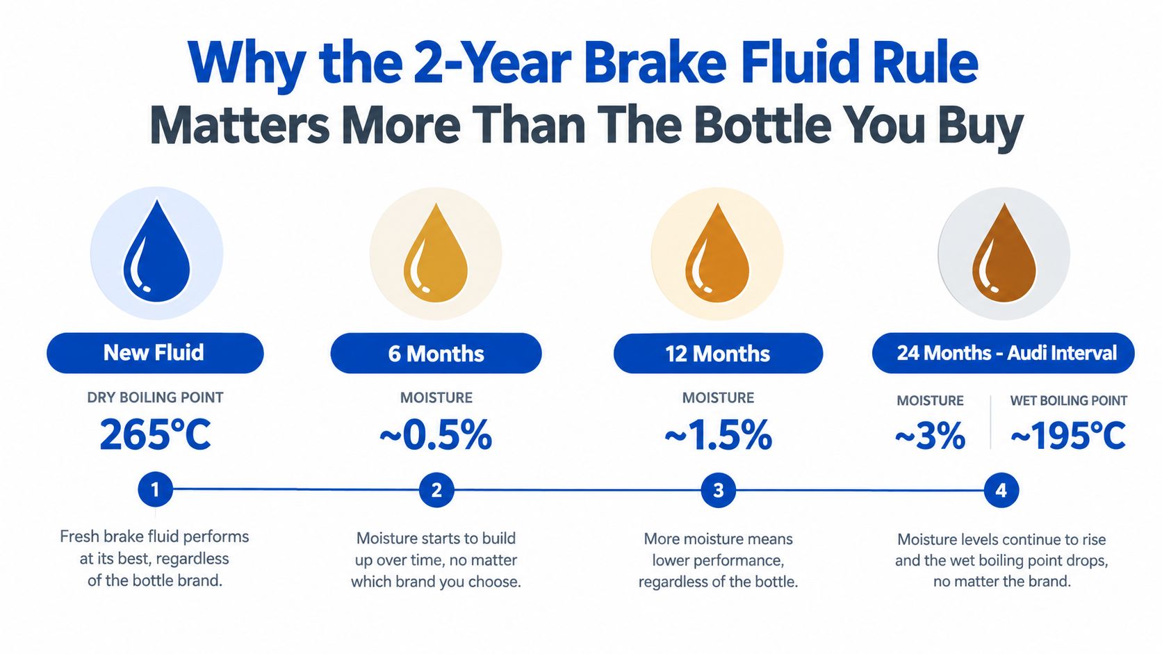 An infographic showing the decline of brake fluid performance over a 24-month period due to moisture buildup.