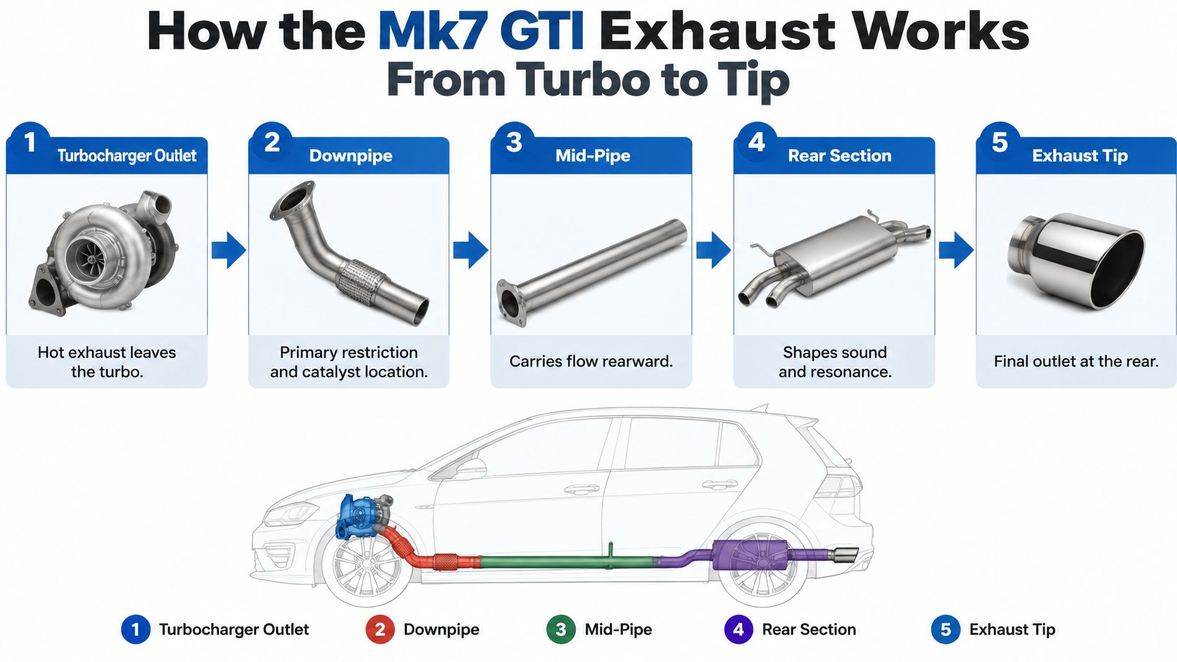A diagram illustrating the exhaust system components of a Volkswagen Mk7 GTI from turbo to tip.
