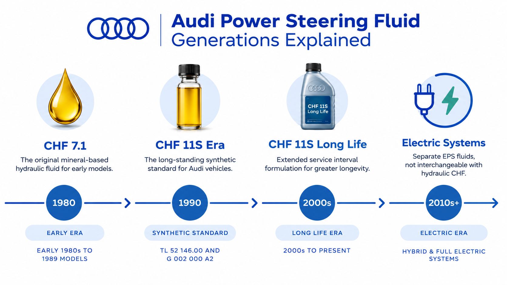 A timeline graphic showing the evolution of Audi power steering fluids from the 1980s to modern electric systems.