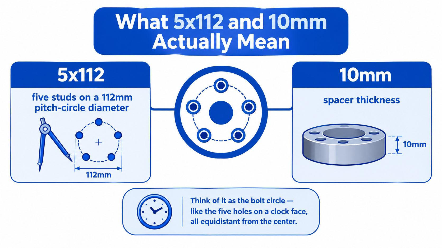 A diagram explaining that 5x112 represents five wheel studs on a 112mm diameter and 10mm represents spacer thickness.