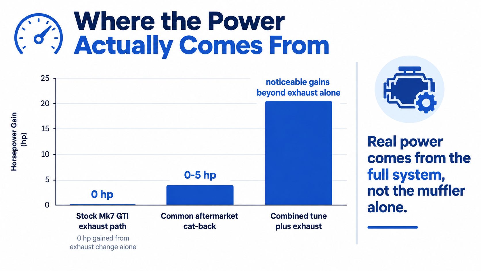 A bar chart comparing the horsepower gains of a stock Mk7 GTI exhaust versus aftermarket modifications and tunes.