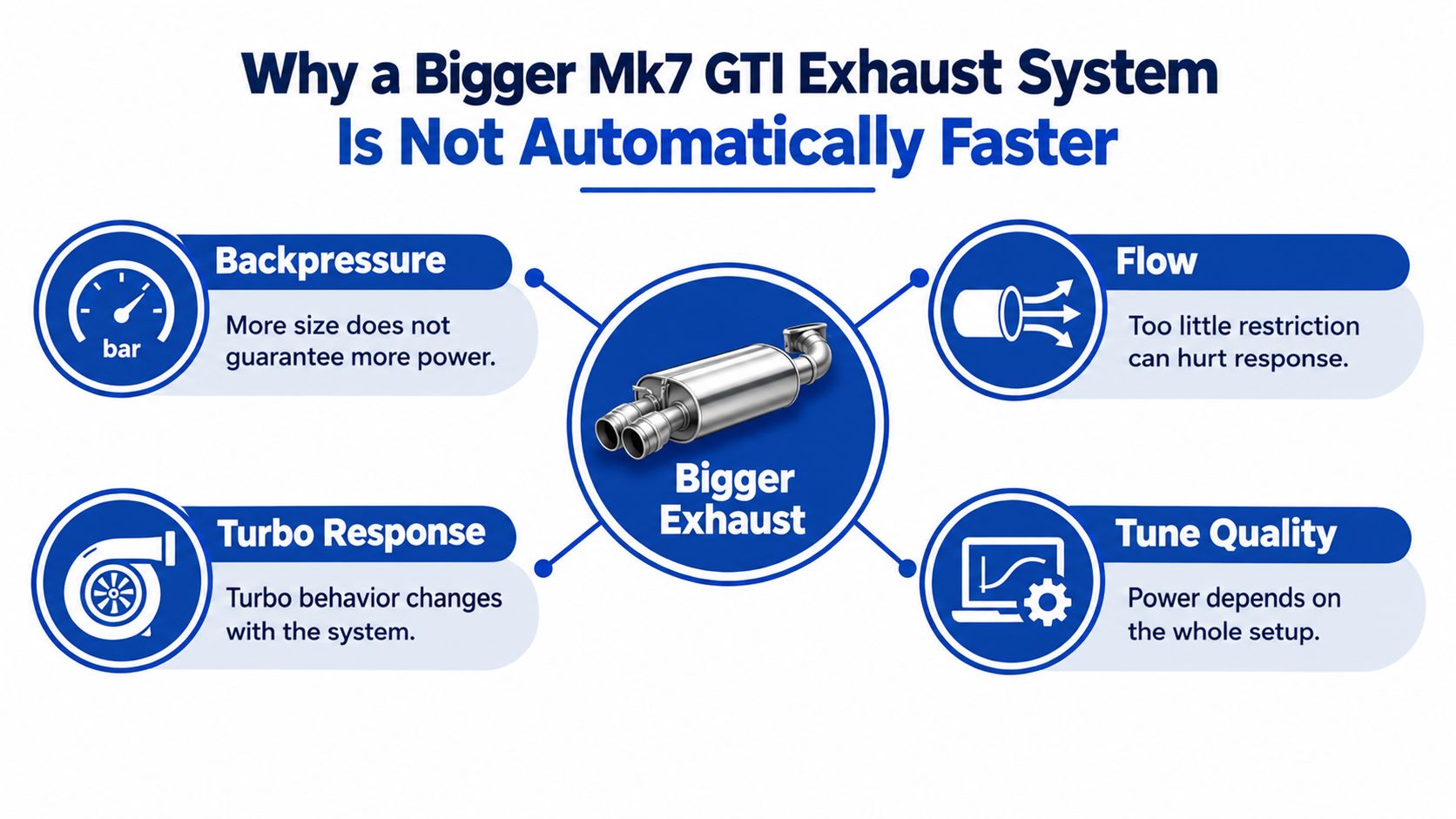 An infographic explaining why installing a larger exhaust system on a Mk7 GTI does not guarantee more power.