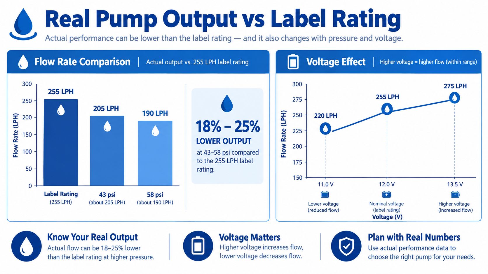 A comparison chart showing how actual fuel pump flow rates decrease with higher pressure and varying voltage.