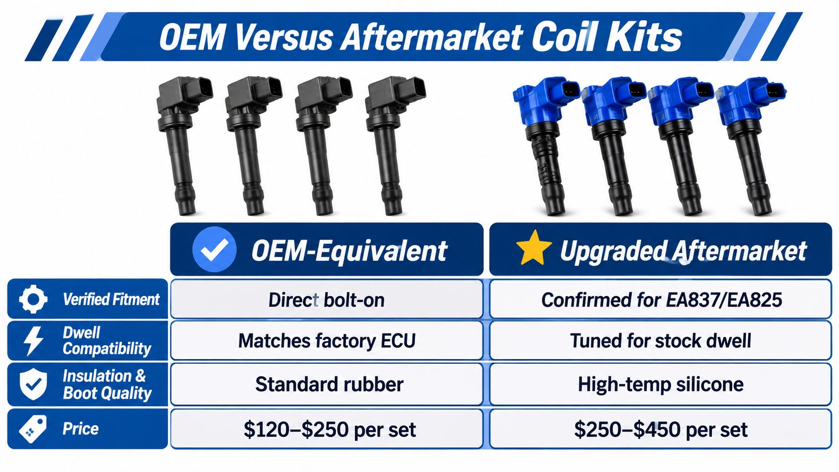 A comparison chart showing black OEM-equivalent ignition coils versus blue upgraded aftermarket coil kits for vehicles.