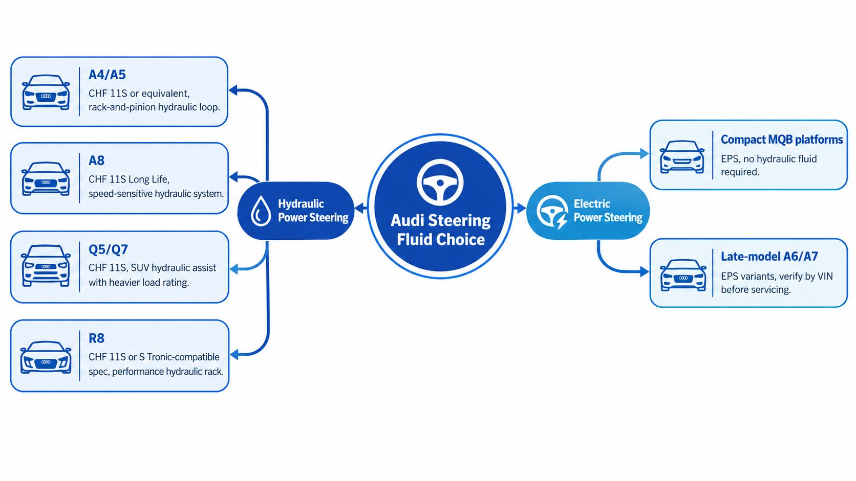 A diagram illustrating the steering fluid requirements for various Audi models, categorized by hydraulic or electric systems.