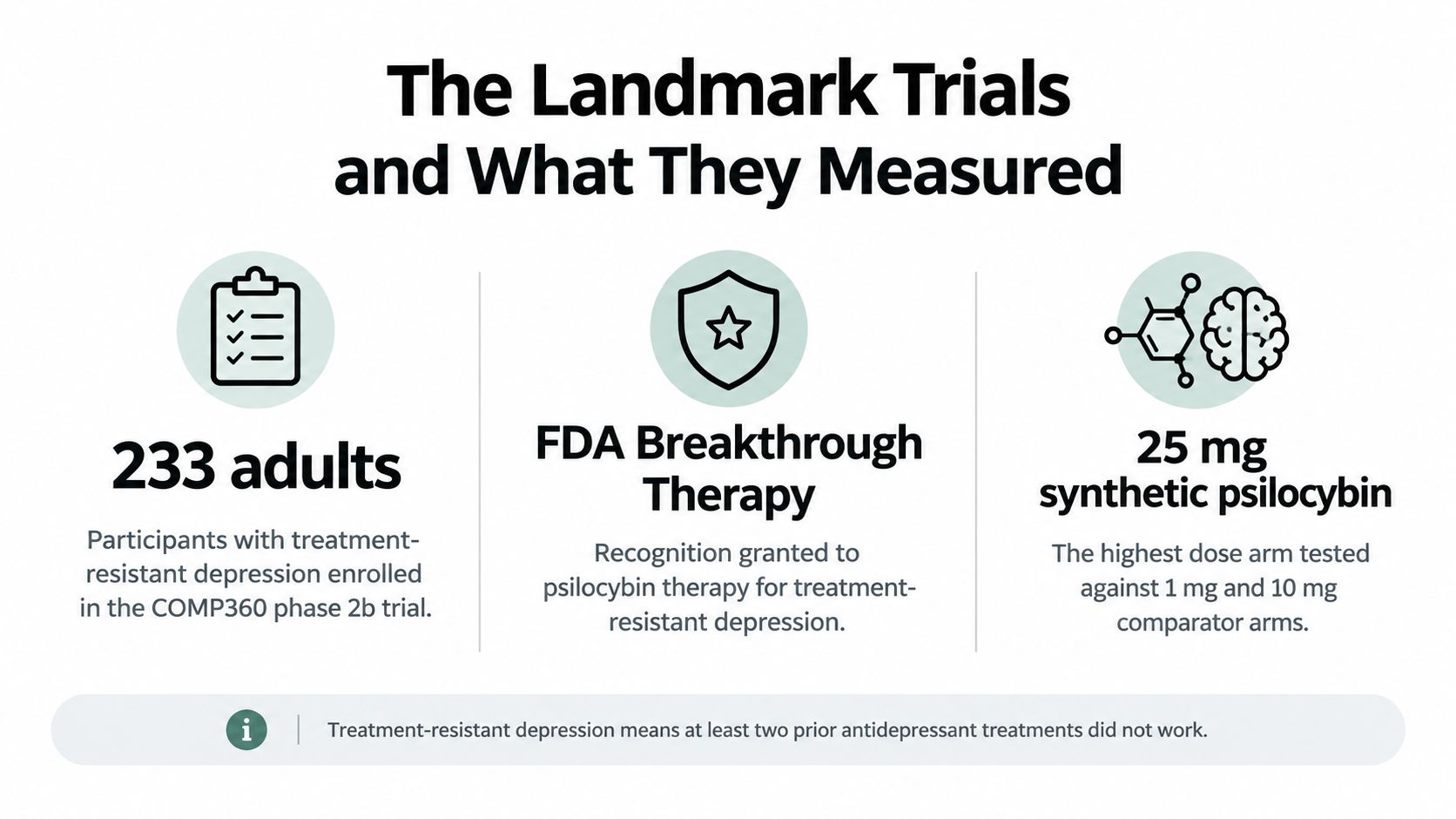 An infographic showing details of the COMP360 phase 2b trial for psilocybin treatment of depression.