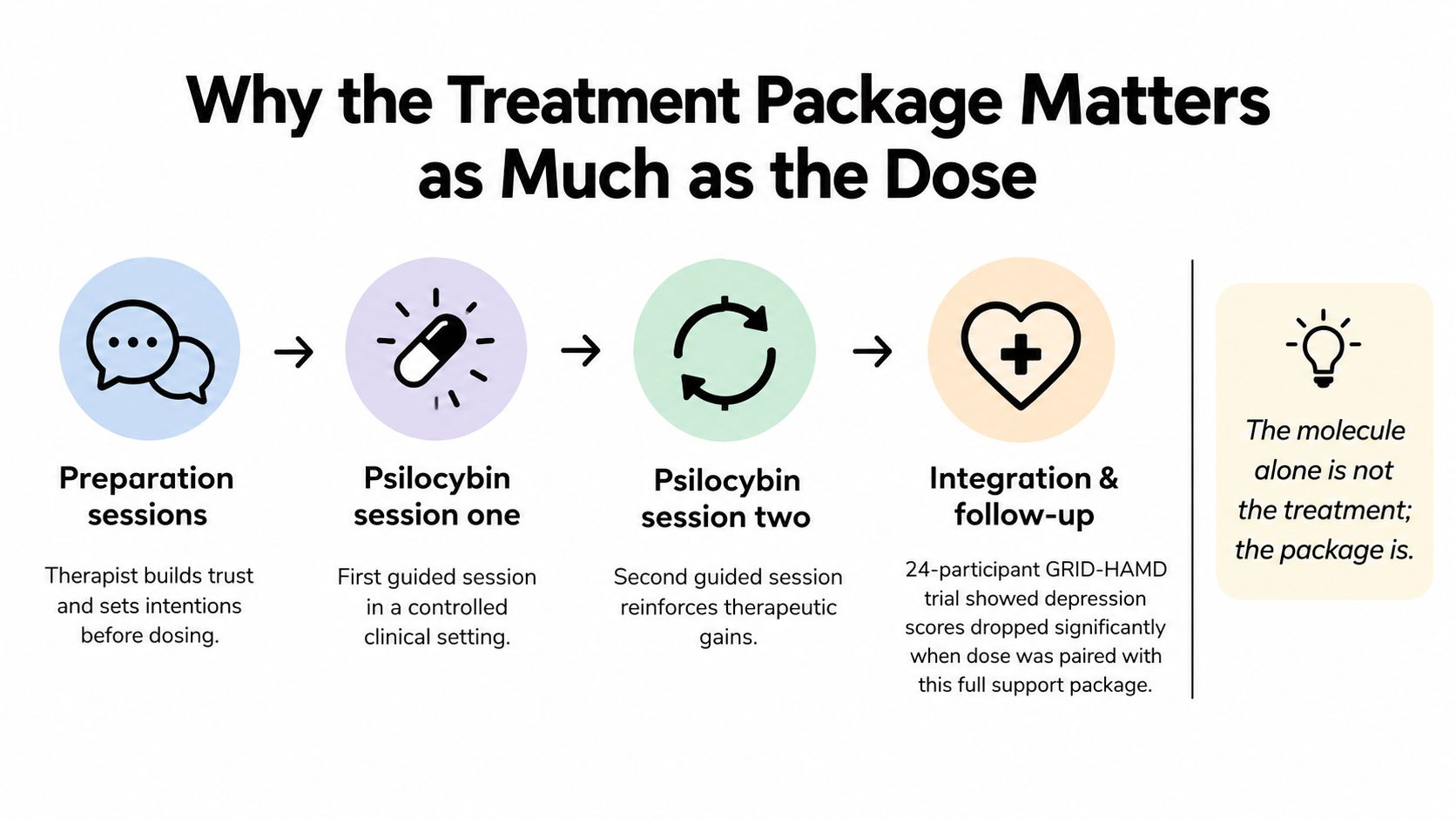 A diagram illustrating a four-step psilocybin treatment protocol involving preparation, guided sessions, and clinical follow-up for depression.